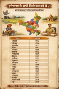 हरियाणा का कौन सा जिला कब बना था?