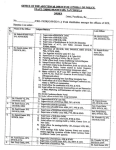 Haryana Police की स्टेट क्राइम ब्रांच (SCB) में कार्यप्रणाली को तेज और प्रभावी बनाने के लिए बड़े स्तर पर जिम्मेदारियों का पुनर्वितरण किया गया है।